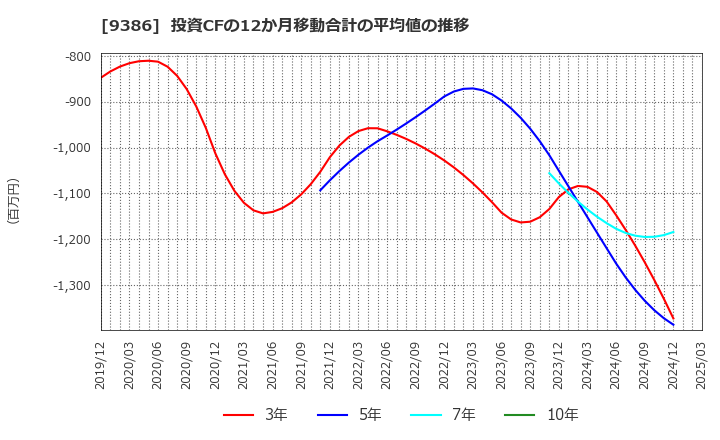 9386 日本コンセプト(株): 投資CFの12か月移動合計の平均値の推移