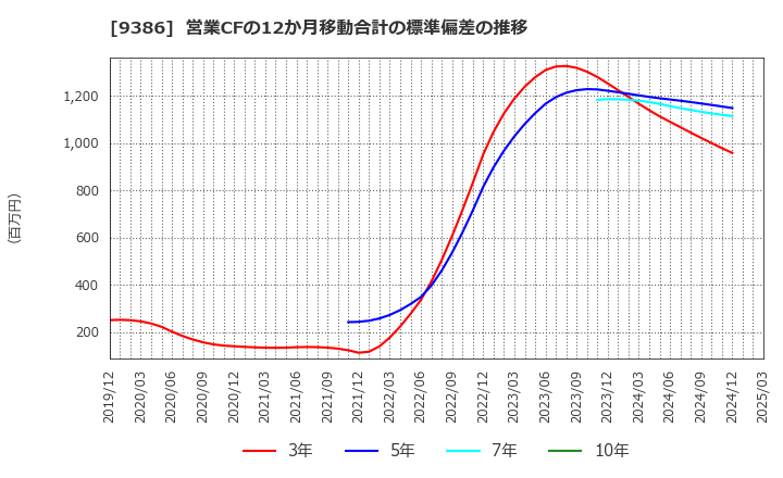 9386 日本コンセプト(株): 営業CFの12か月移動合計の標準偏差の推移