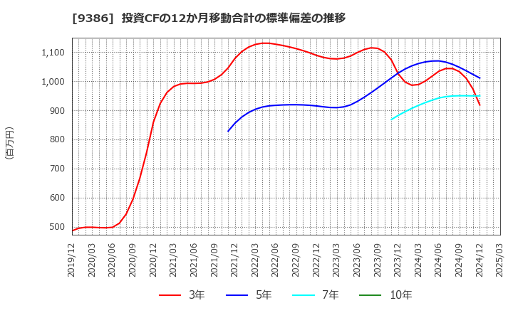 9386 日本コンセプト(株): 投資CFの12か月移動合計の標準偏差の推移