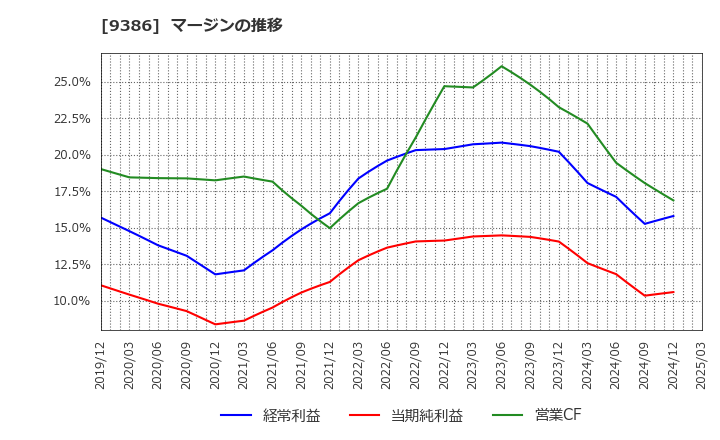 9386 日本コンセプト(株): マージンの推移