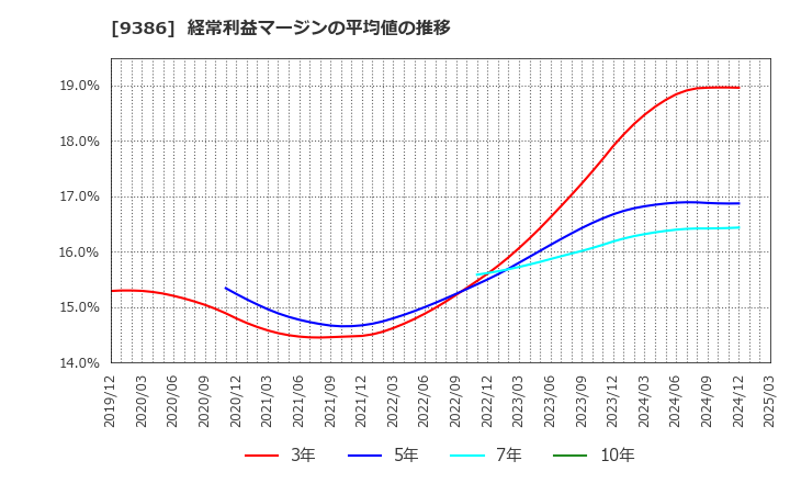 9386 日本コンセプト(株): 経常利益マージンの平均値の推移
