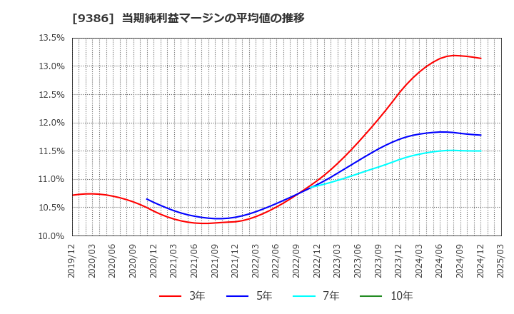 9386 日本コンセプト(株): 当期純利益マージンの平均値の推移