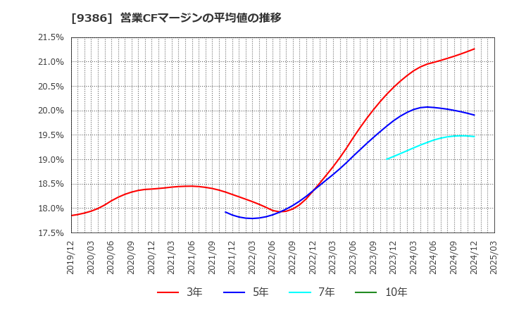 9386 日本コンセプト(株): 営業CFマージンの平均値の推移