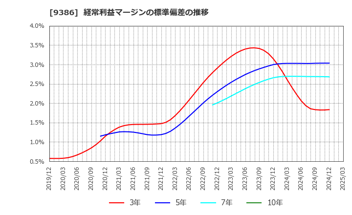 9386 日本コンセプト(株): 経常利益マージンの標準偏差の推移