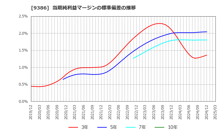 9386 日本コンセプト(株): 当期純利益マージンの標準偏差の推移