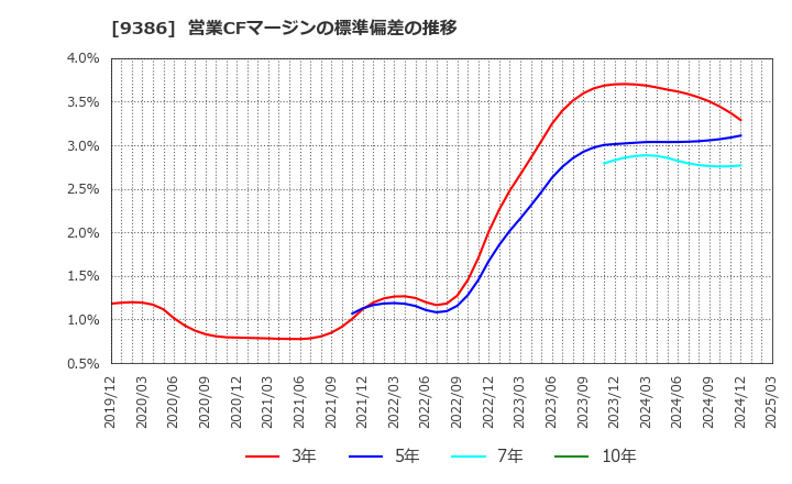 9386 日本コンセプト(株): 営業CFマージンの標準偏差の推移
