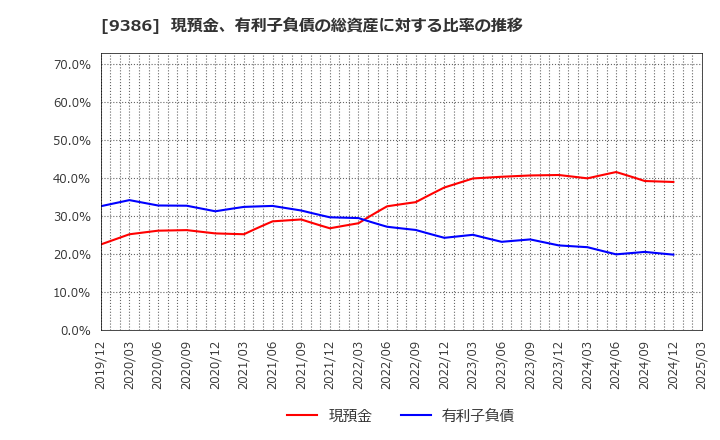 9386 日本コンセプト(株): 現預金、有利子負債の総資産に対する比率の推移