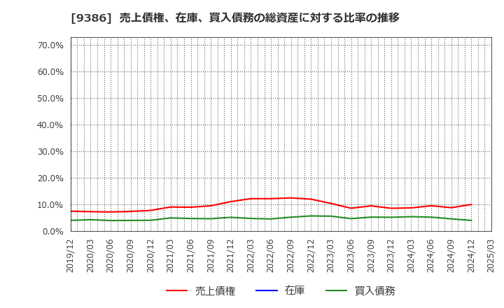 9386 日本コンセプト(株): 売上債権、在庫、買入債務の総資産に対する比率の推移