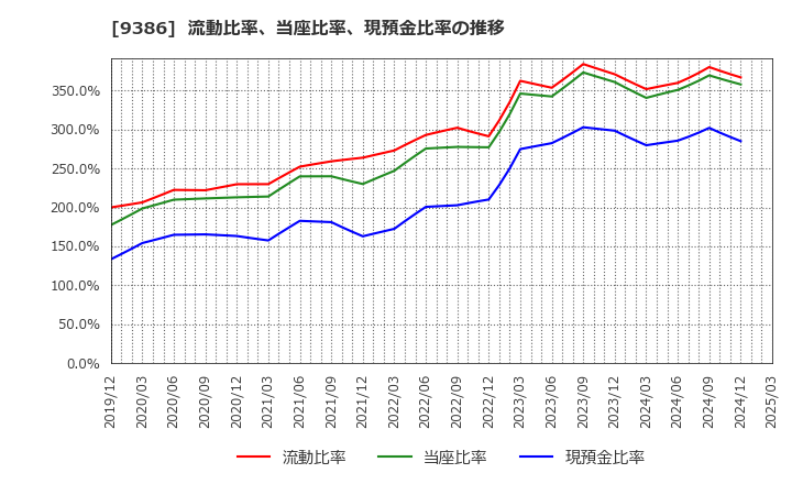 9386 日本コンセプト(株): 流動比率、当座比率、現預金比率の推移