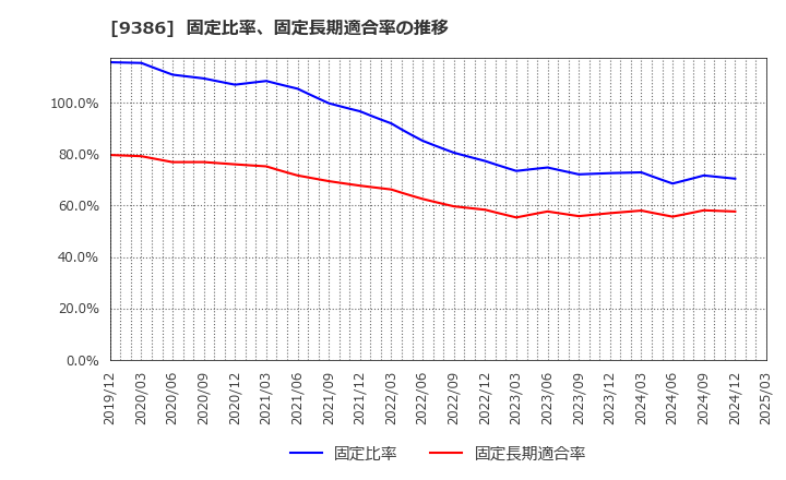 9386 日本コンセプト(株): 固定比率、固定長期適合率の推移