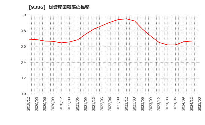 9386 日本コンセプト(株): 総資産回転率の推移