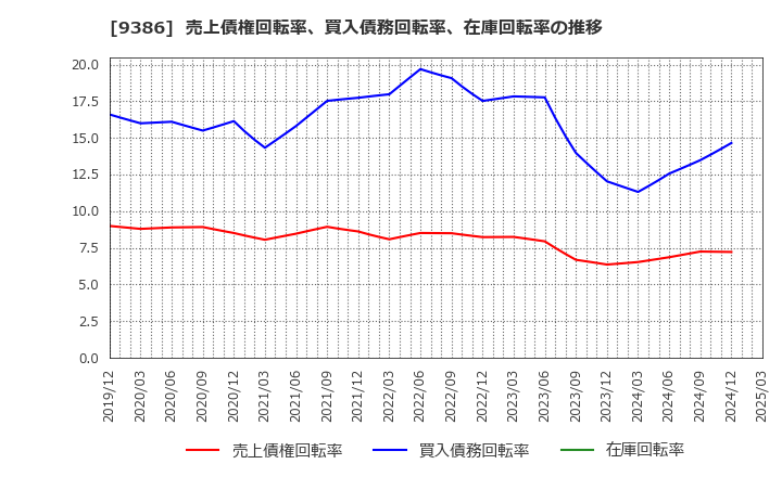 9386 日本コンセプト(株): 売上債権回転率、買入債務回転率、在庫回転率の推移