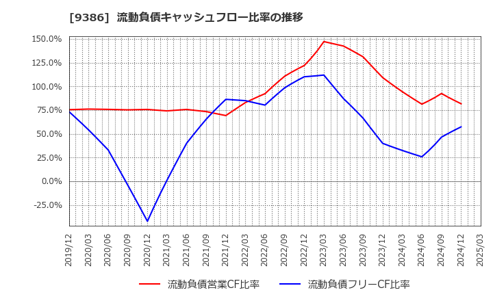 9386 日本コンセプト(株): 流動負債キャッシュフロー比率の推移