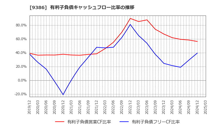 9386 日本コンセプト(株): 有利子負債キャッシュフロー比率の推移