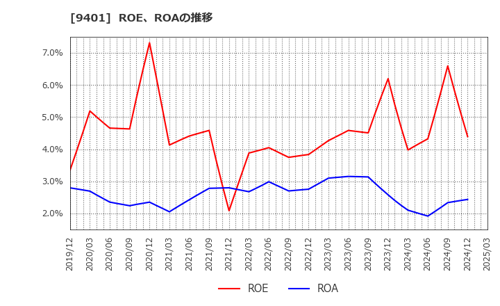 9401 (株)ＴＢＳホールディングス: ROE、ROAの推移