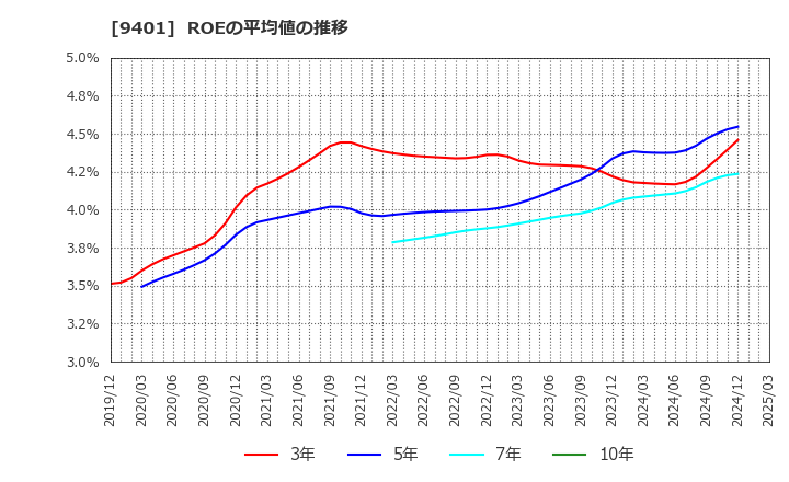 9401 (株)ＴＢＳホールディングス: ROEの平均値の推移