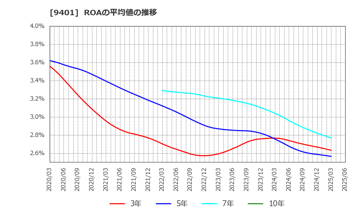 9401 (株)ＴＢＳホールディングス: ROAの平均値の推移