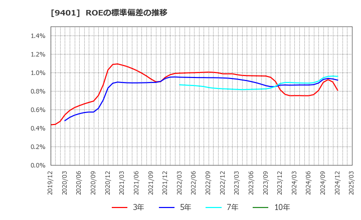 9401 (株)ＴＢＳホールディングス: ROEの標準偏差の推移