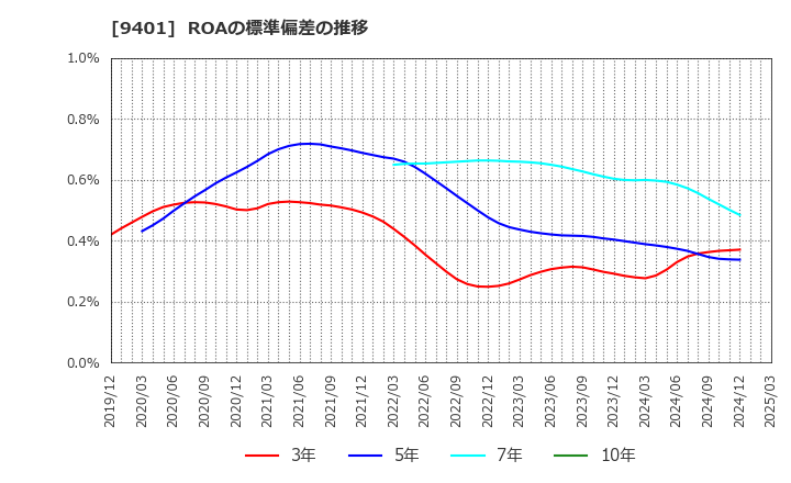 9401 (株)ＴＢＳホールディングス: ROAの標準偏差の推移