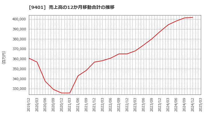 9401 (株)ＴＢＳホールディングス: 売上高の12か月移動合計の推移