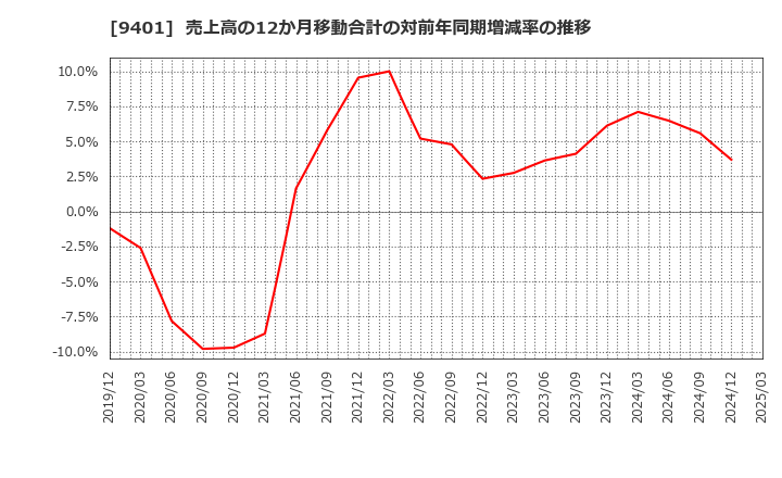 9401 (株)ＴＢＳホールディングス: 売上高の12か月移動合計の対前年同期増減率の推移