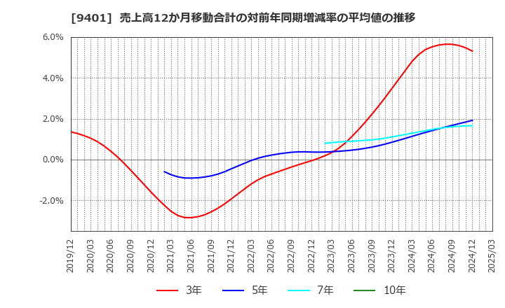9401 (株)ＴＢＳホールディングス: 売上高12か月移動合計の対前年同期増減率の平均値の推移
