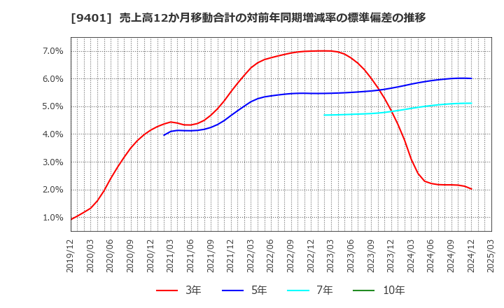 9401 (株)ＴＢＳホールディングス: 売上高12か月移動合計の対前年同期増減率の標準偏差の推移