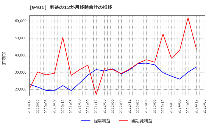 9401 (株)ＴＢＳホールディングス: 利益の12か月移動合計の推移