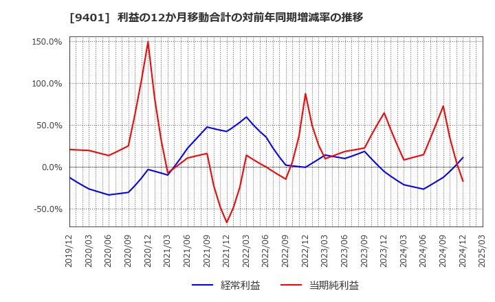 9401 (株)ＴＢＳホールディングス: 利益の12か月移動合計の対前年同期増減率の推移