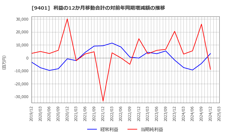 9401 (株)ＴＢＳホールディングス: 利益の12か月移動合計の対前年同期増減額の推移