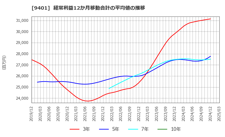 9401 (株)ＴＢＳホールディングス: 経常利益12か月移動合計の平均値の推移