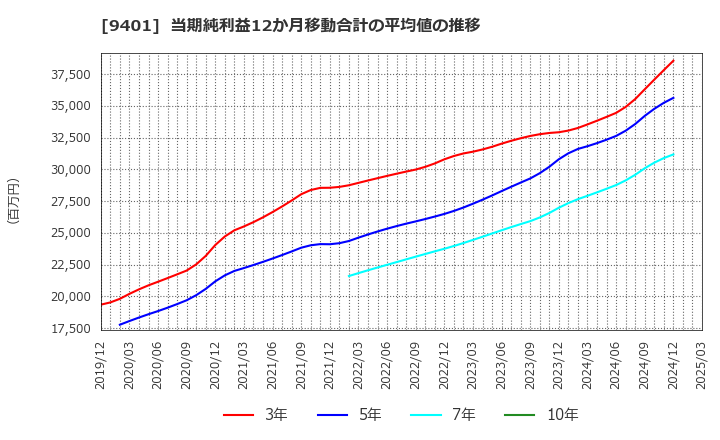 9401 (株)ＴＢＳホールディングス: 当期純利益12か月移動合計の平均値の推移