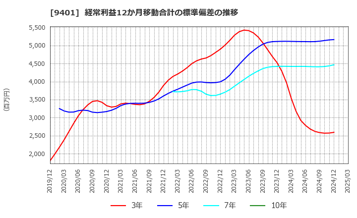 9401 (株)ＴＢＳホールディングス: 経常利益12か月移動合計の標準偏差の推移