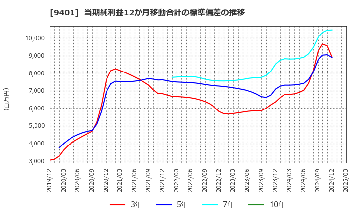 9401 (株)ＴＢＳホールディングス: 当期純利益12か月移動合計の標準偏差の推移