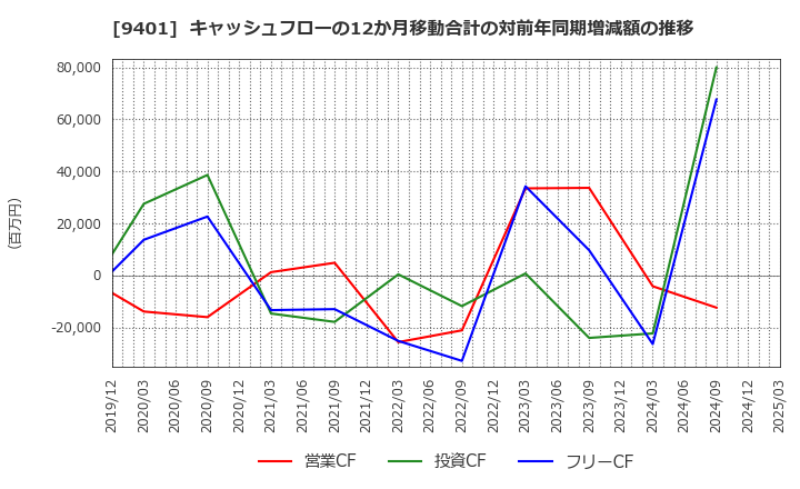 9401 (株)ＴＢＳホールディングス: キャッシュフローの12か月移動合計の対前年同期増減額の推移