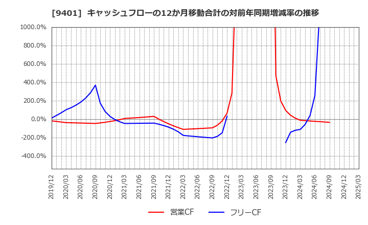 9401 (株)ＴＢＳホールディングス: キャッシュフローの12か月移動合計の対前年同期増減率の推移