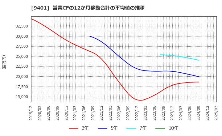 9401 (株)ＴＢＳホールディングス: 営業CFの12か月移動合計の平均値の推移