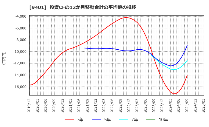 9401 (株)ＴＢＳホールディングス: 投資CFの12か月移動合計の平均値の推移