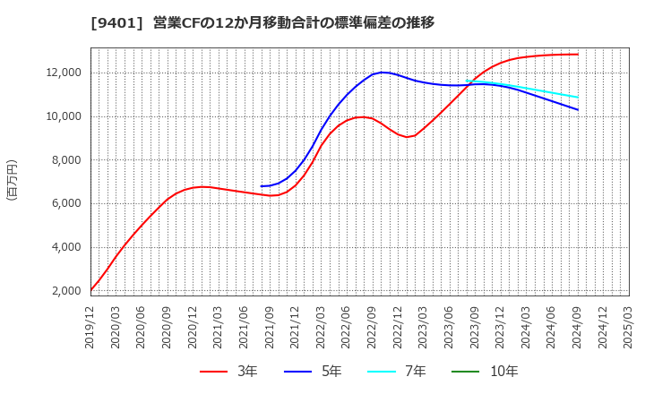 9401 (株)ＴＢＳホールディングス: 営業CFの12か月移動合計の標準偏差の推移
