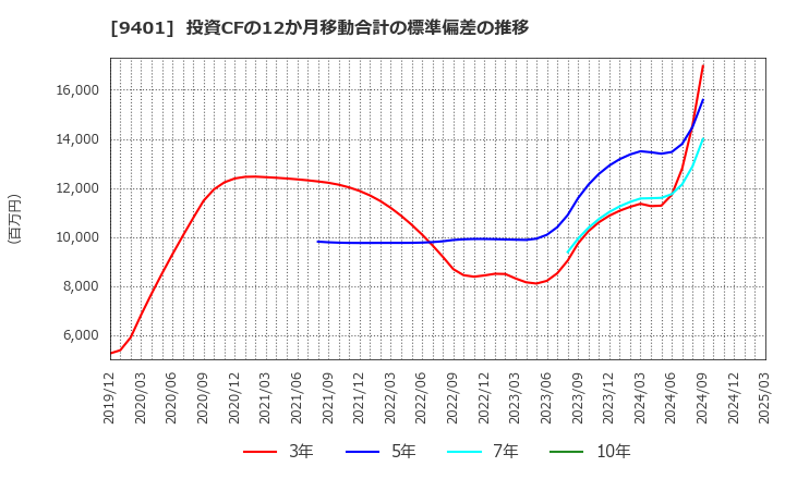 9401 (株)ＴＢＳホールディングス: 投資CFの12か月移動合計の標準偏差の推移