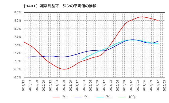 9401 (株)ＴＢＳホールディングス: 経常利益マージンの平均値の推移