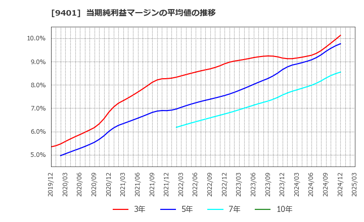 9401 (株)ＴＢＳホールディングス: 当期純利益マージンの平均値の推移