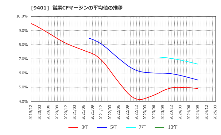 9401 (株)ＴＢＳホールディングス: 営業CFマージンの平均値の推移