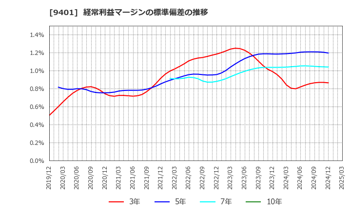 9401 (株)ＴＢＳホールディングス: 経常利益マージンの標準偏差の推移