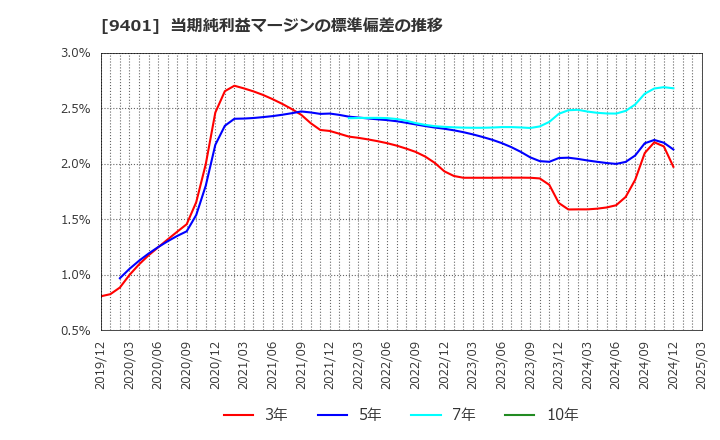 9401 (株)ＴＢＳホールディングス: 当期純利益マージンの標準偏差の推移