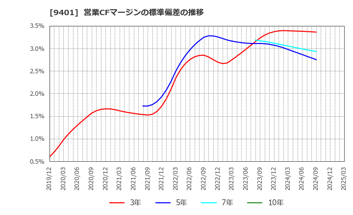 9401 (株)ＴＢＳホールディングス: 営業CFマージンの標準偏差の推移