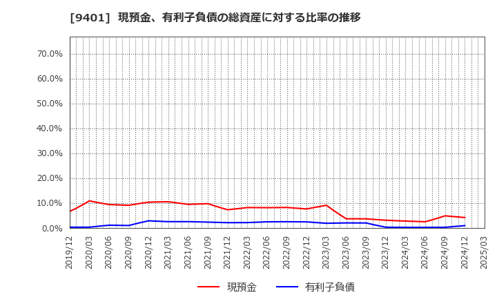 9401 (株)ＴＢＳホールディングス: 現預金、有利子負債の総資産に対する比率の推移