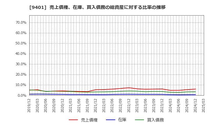 9401 (株)ＴＢＳホールディングス: 売上債権、在庫、買入債務の総資産に対する比率の推移