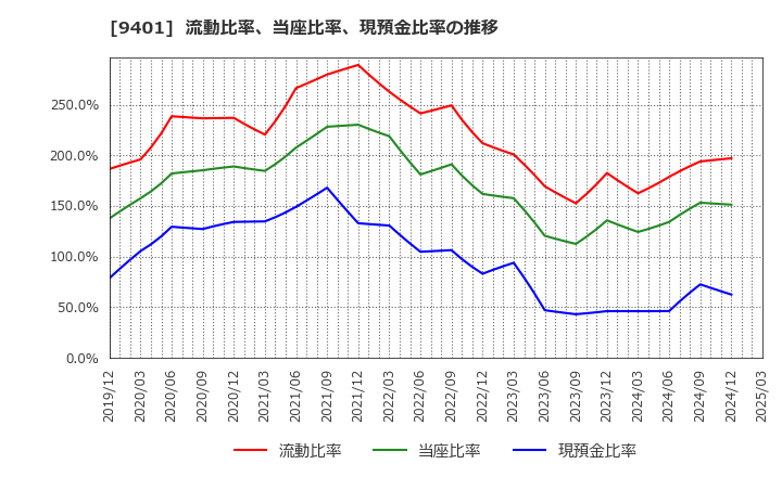 9401 (株)ＴＢＳホールディングス: 流動比率、当座比率、現預金比率の推移
