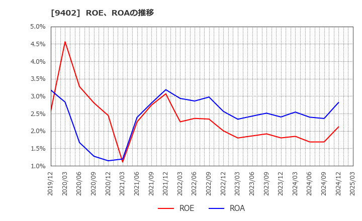 9402 中部日本放送(株): ROE、ROAの推移
